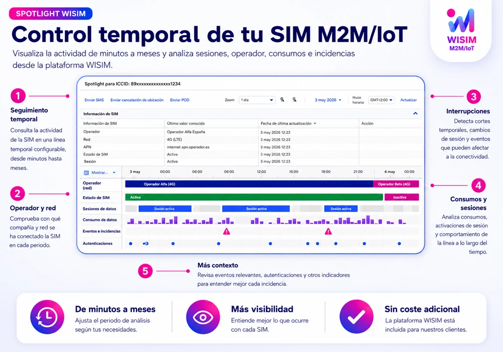 Spotlight WISIM para control temporal de SIM M2M IoT, operador, sesiones, consumos e incidencias
